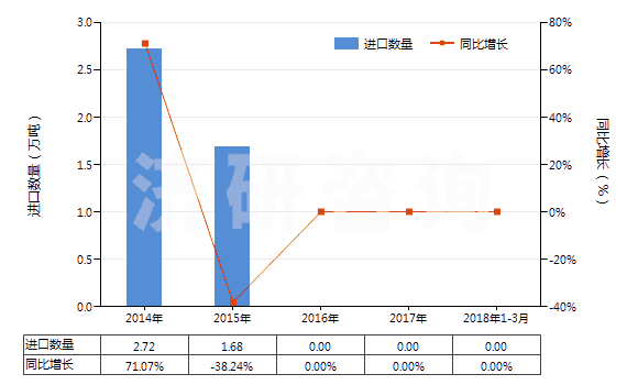 2014-2018年3月中國肥料用硝酸鉀(HS28342110)進(jìn)口量及增速統(tǒng)計(jì)
